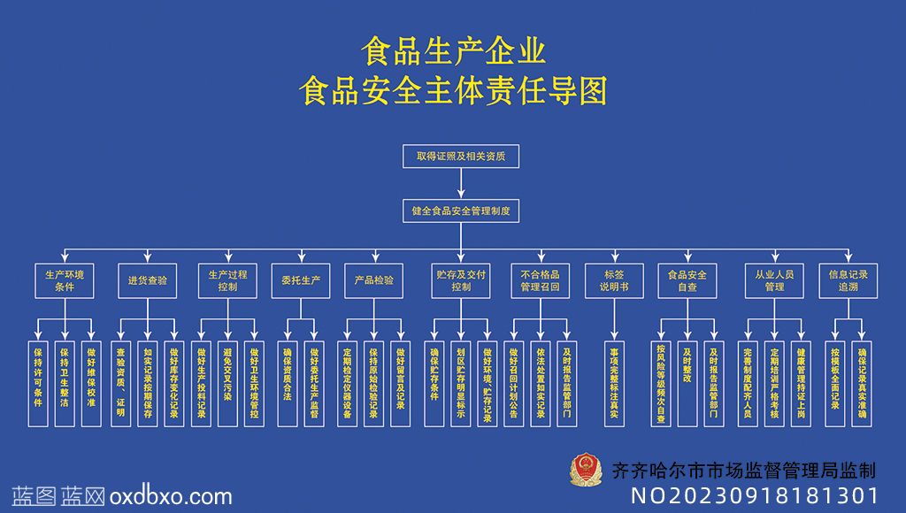 食品安全生产企业食品安全主体责任导图展板设计素材.jpg