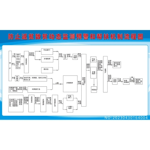 防止返贫致贫动态监测预警和帮扶机制流程图素材编号_NO:20230430164004